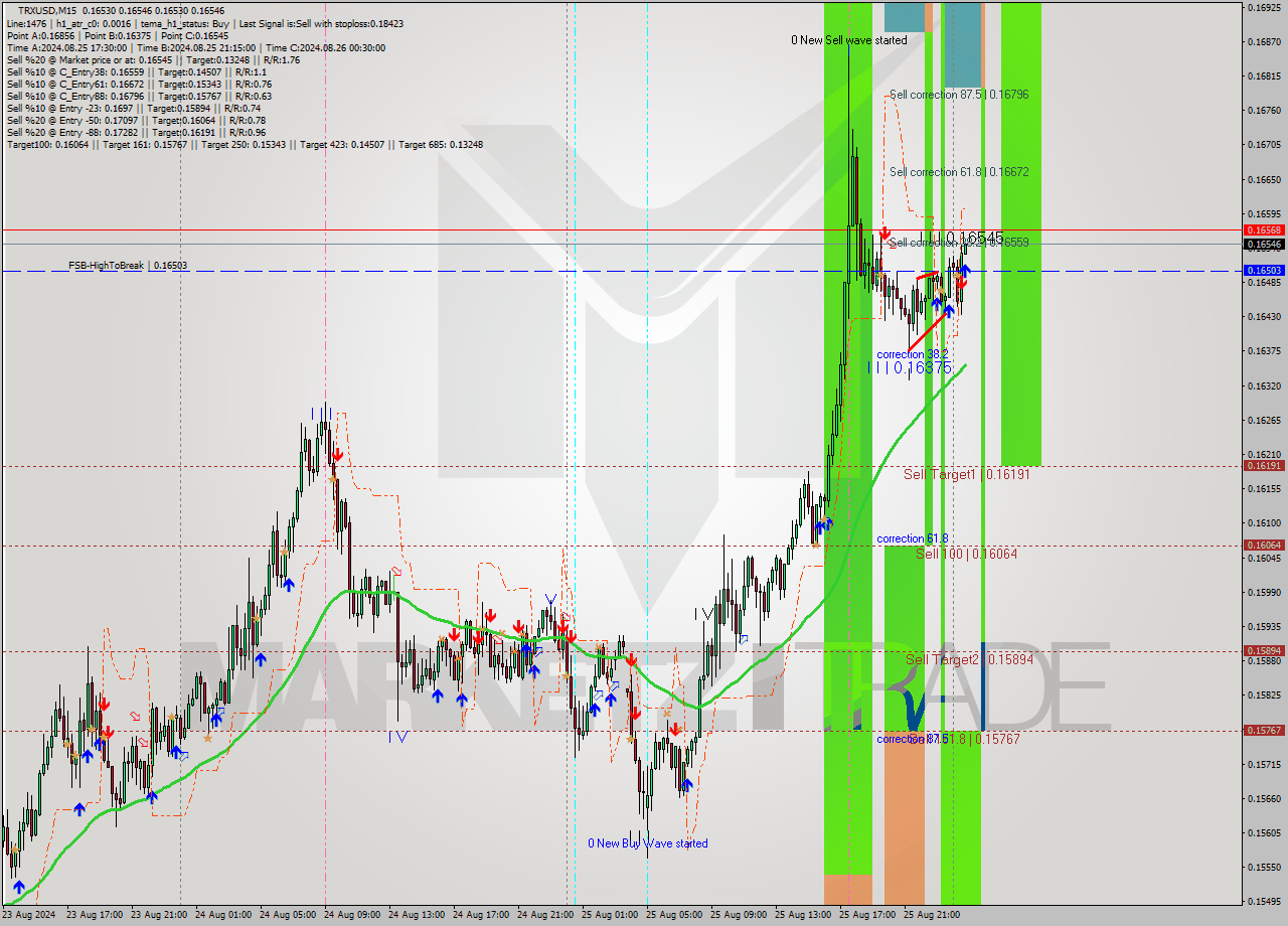 TRXUSD M15 Signal