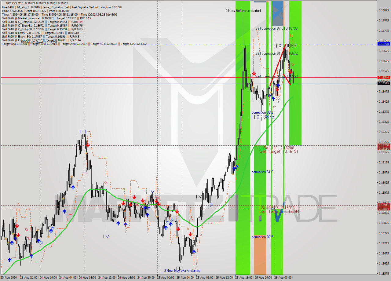 TRXUSD M15 Signal