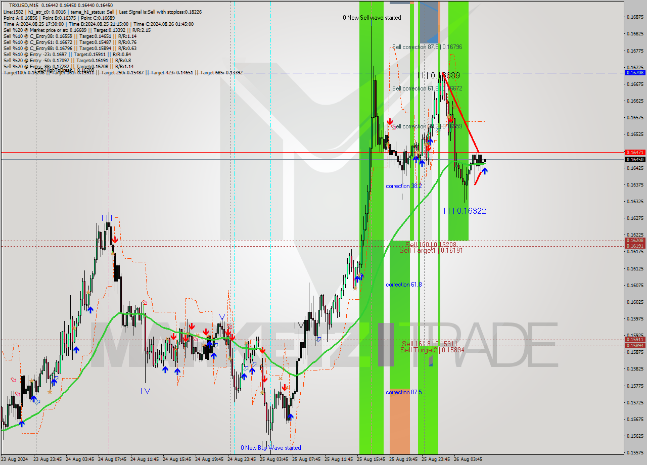 TRXUSD M15 Signal