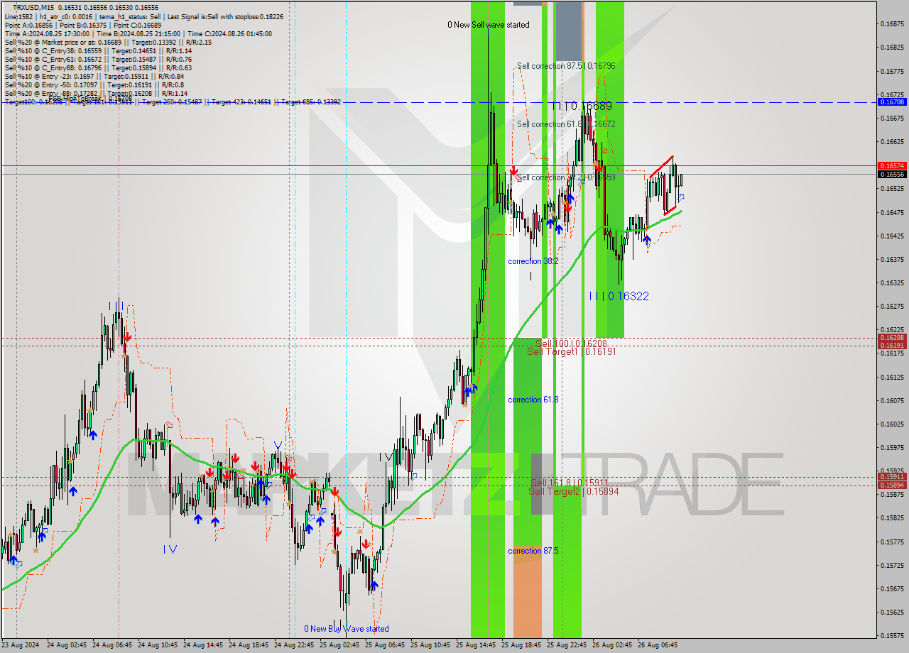 TRXUSD M15 Signal