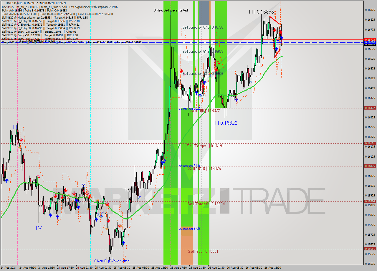 TRXUSD M15 Signal