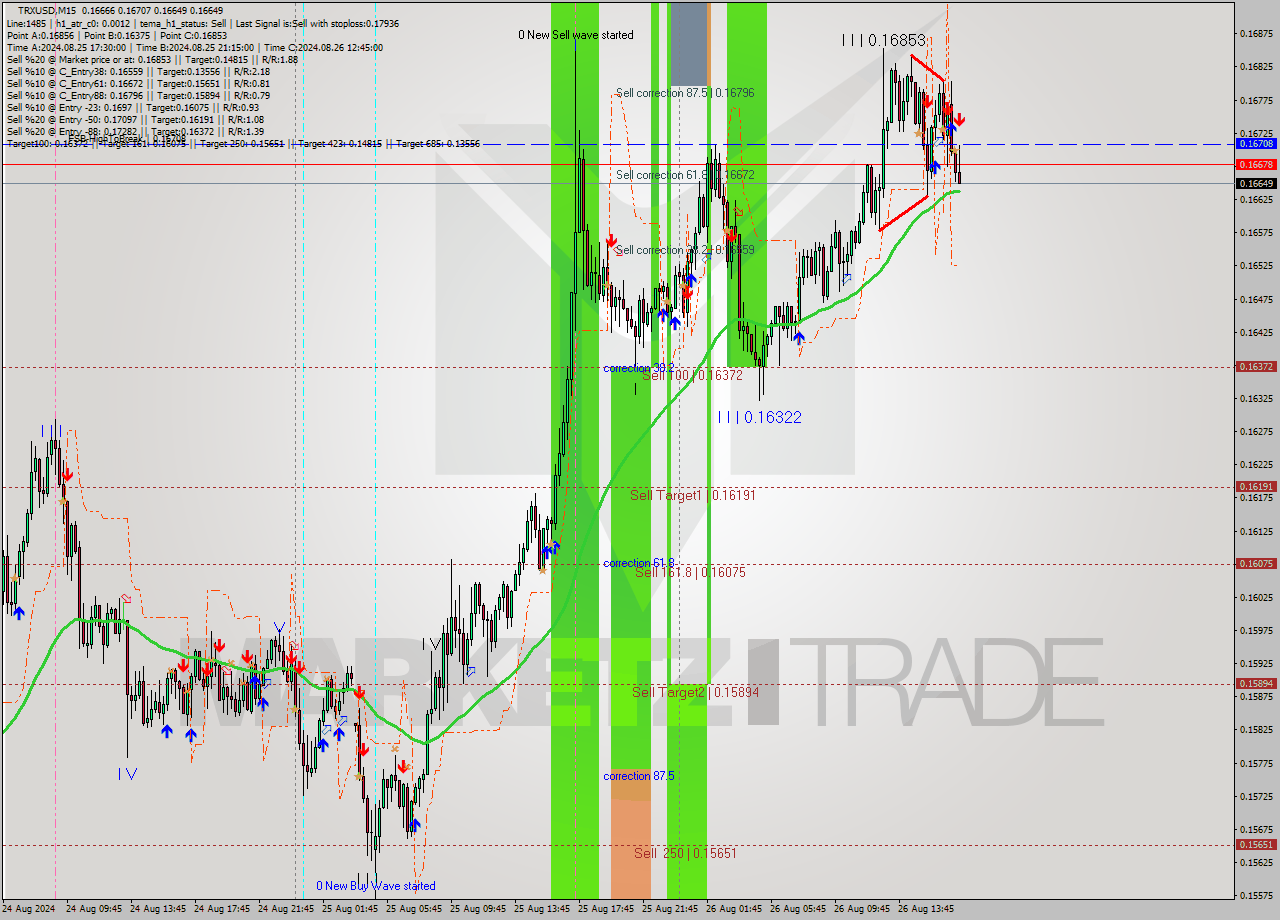 TRXUSD M15 Analysis TRXUSD M15 Signal