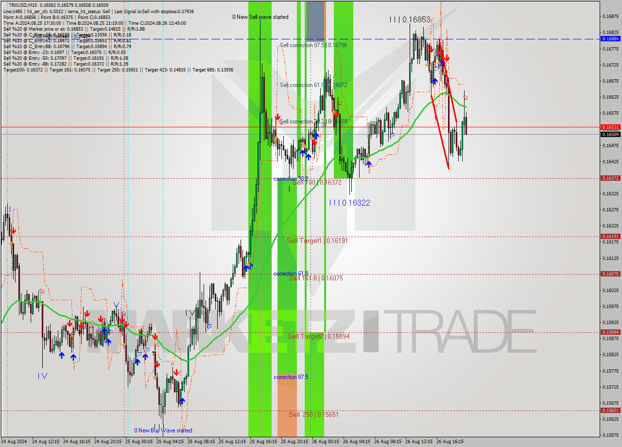 TRXUSD M15 Signal