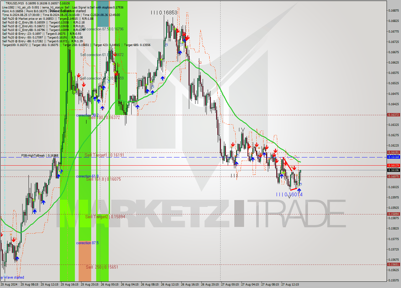 TRXUSD M15 Signal