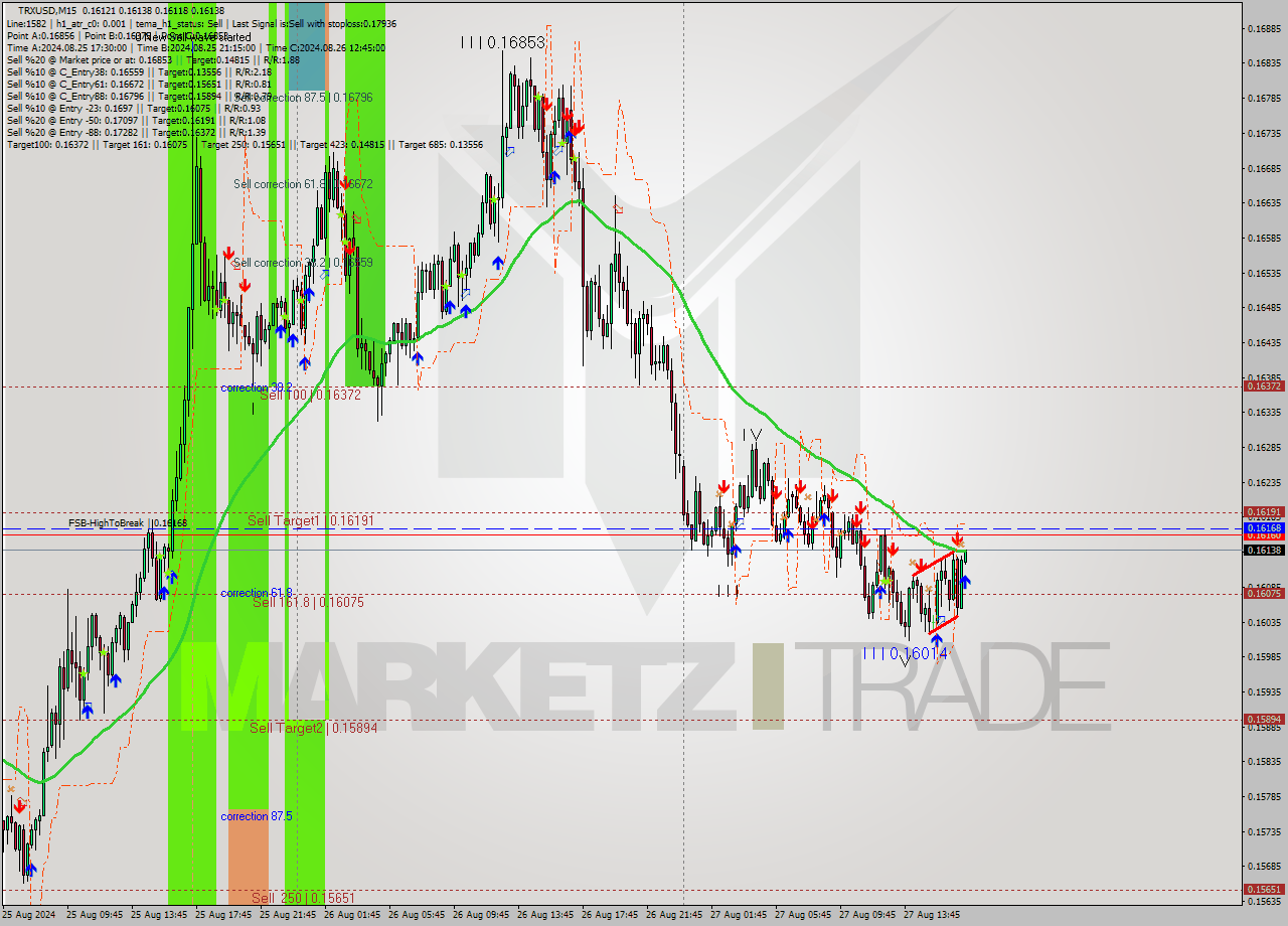 TRXUSD M15 Analysis TRXUSD M15 Signal