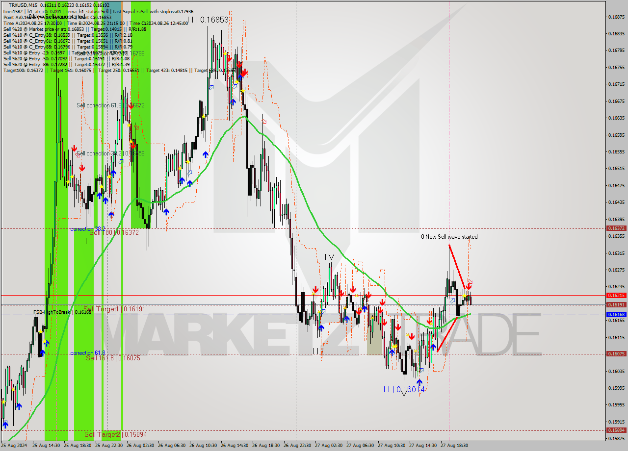 TRXUSD M15 Signal