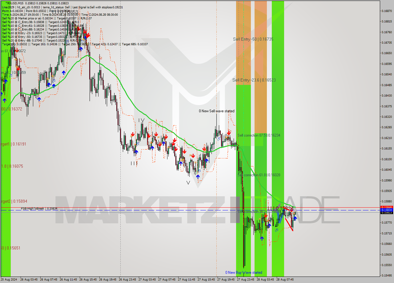 TRXUSD M15 Analysis TRXUSD M15 Signal