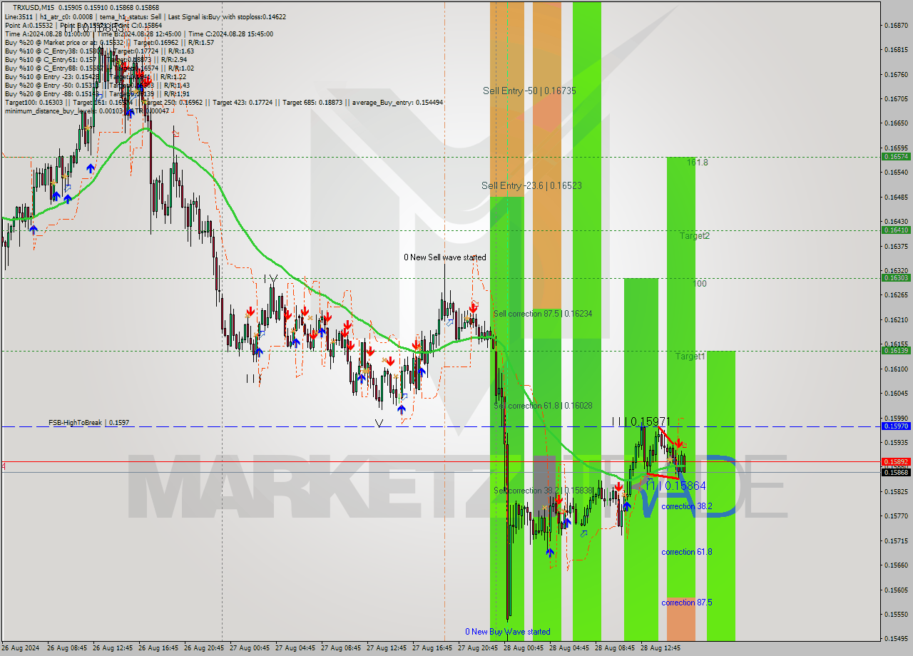 TRXUSD M15 Analysis TRXUSD M15 Signal