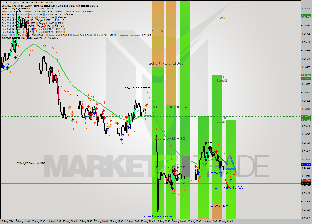 TRXUSD M15 Signal