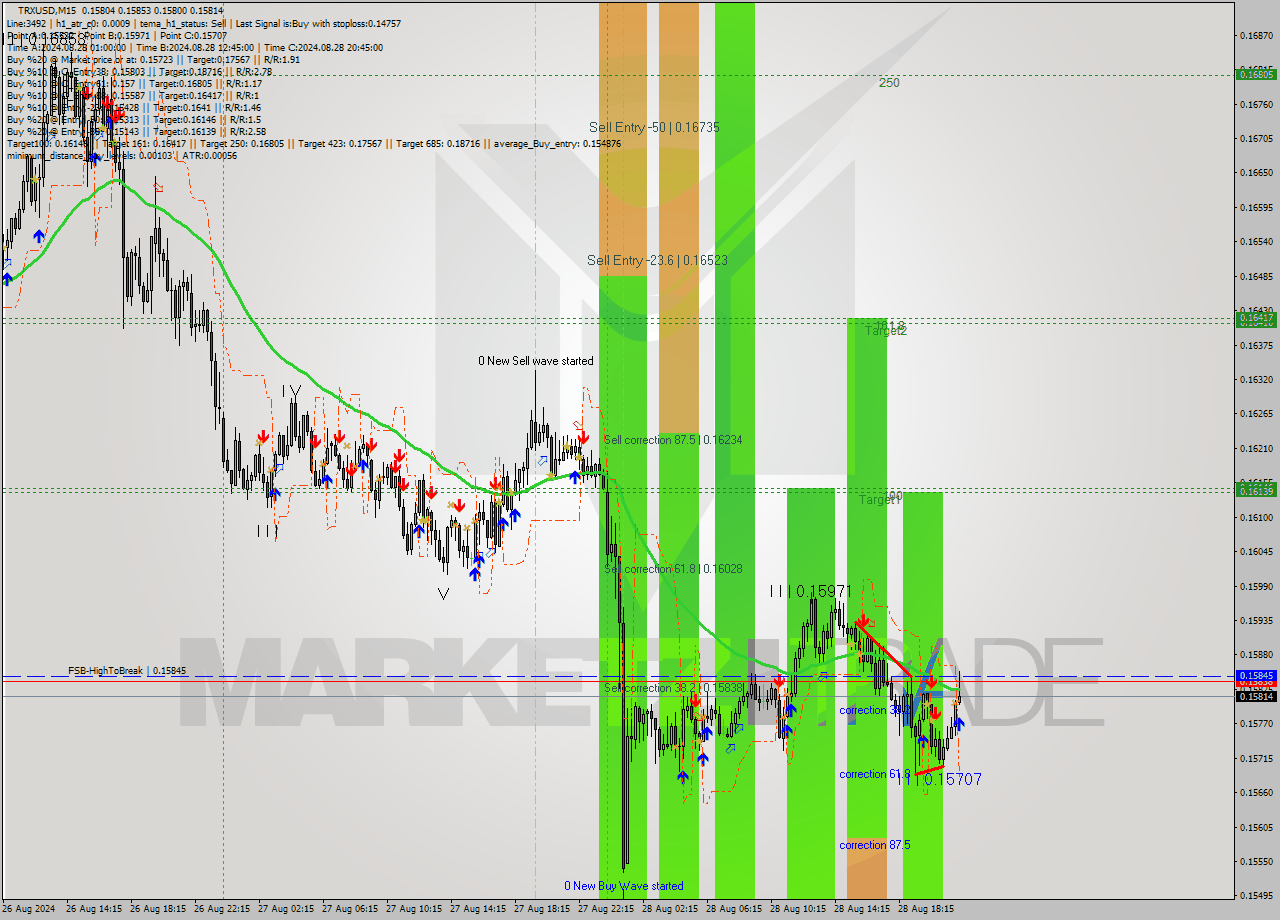 TRXUSD M15 Analysis TRXUSD M15 Signal
