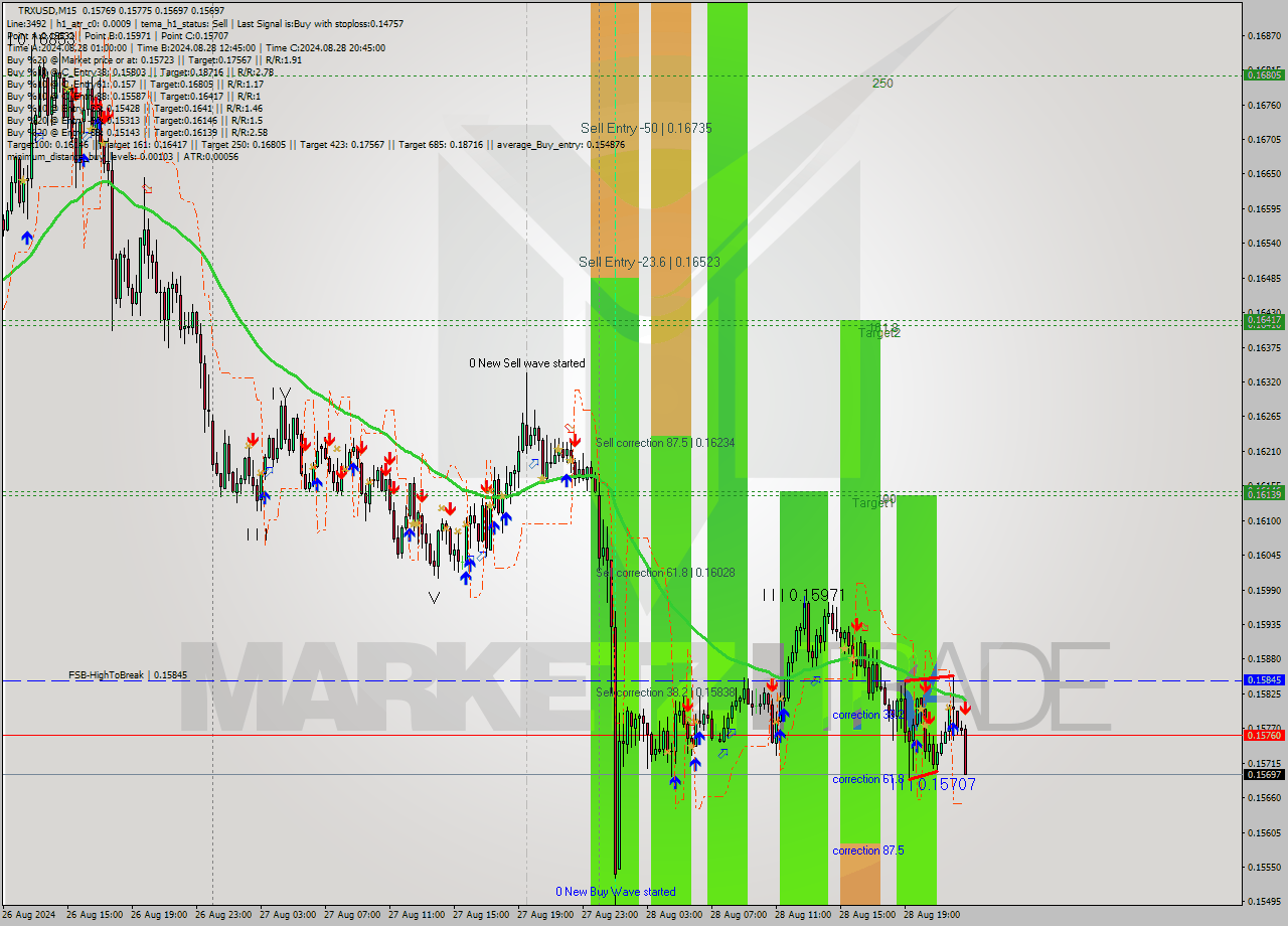 TRXUSD M15 Signal