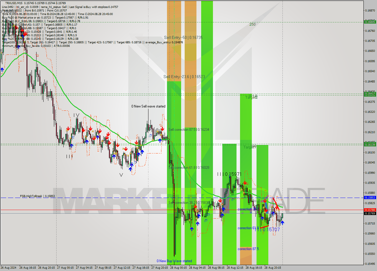 TRXUSD M15 Signal