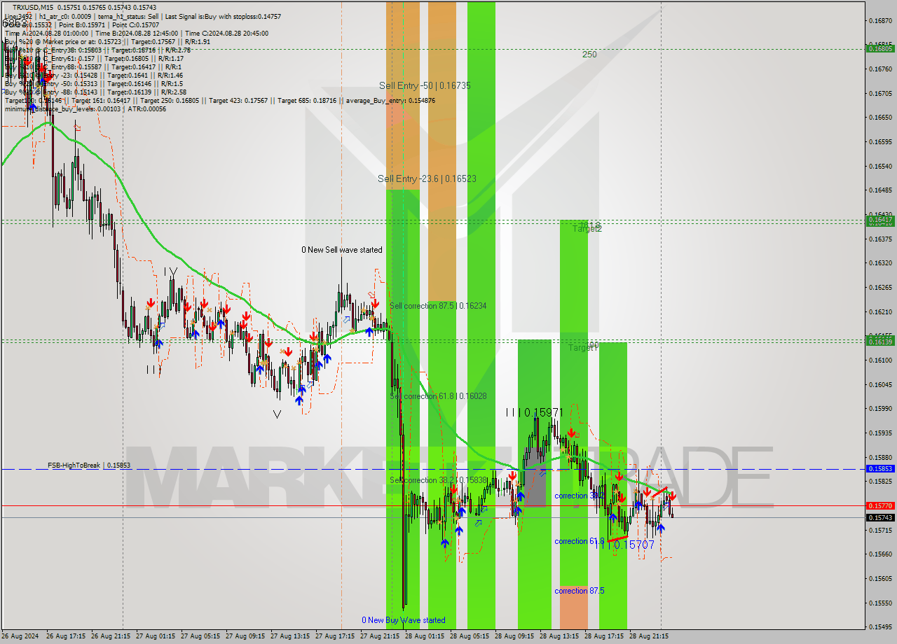 TRXUSD M15 Signal