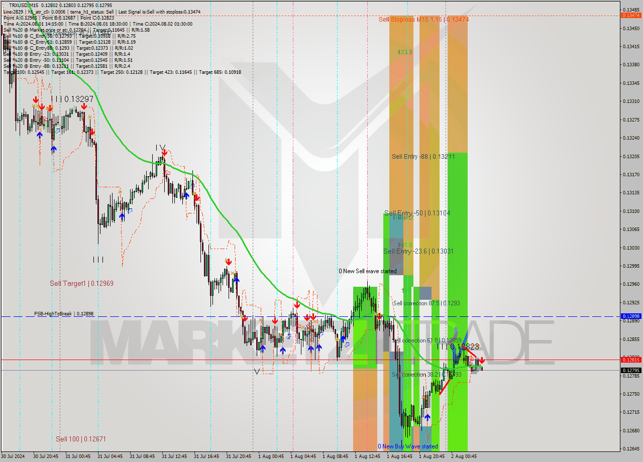 TRXUSD M15 Signal