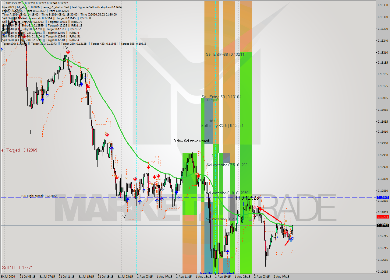 TRXUSD M15 Signal