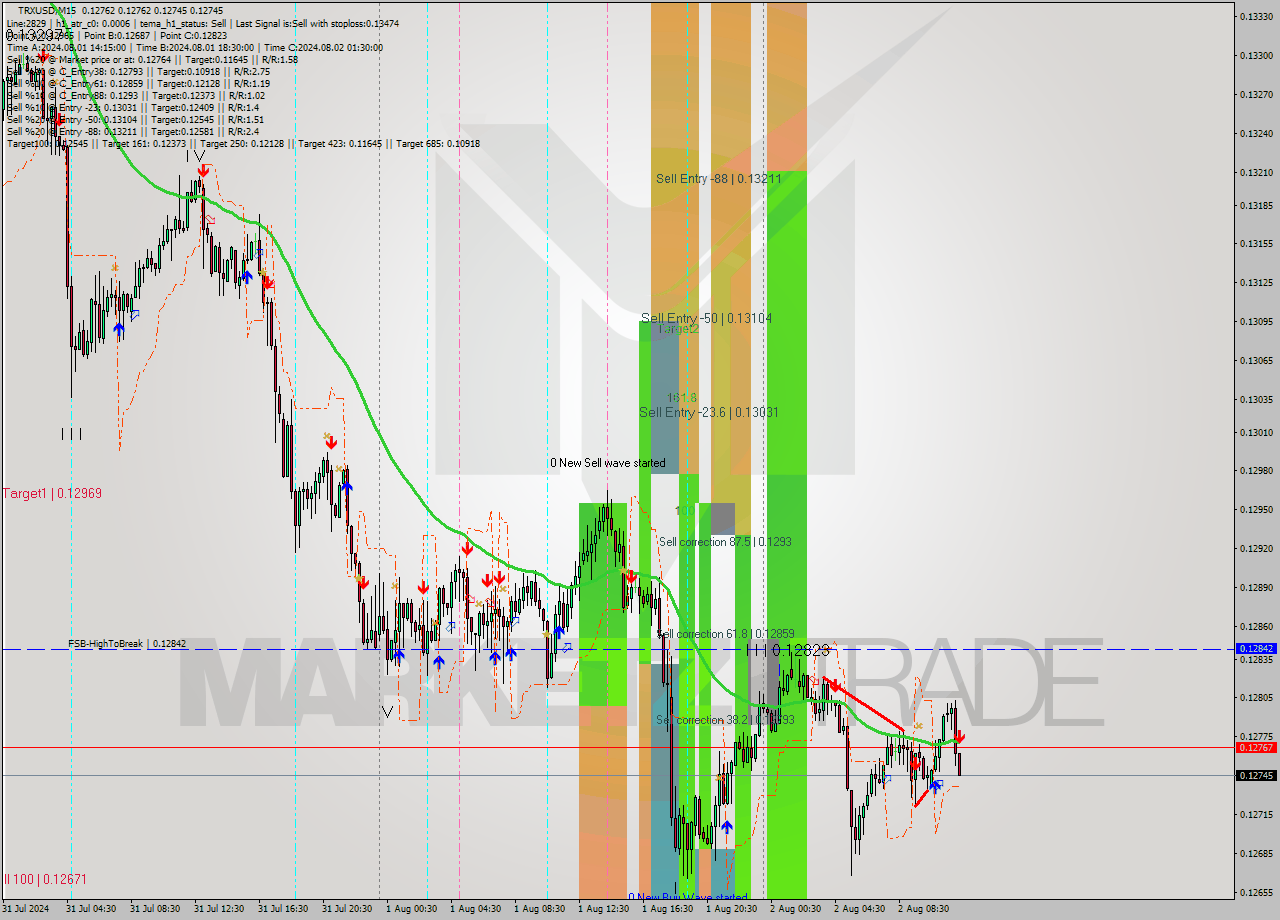 TRXUSD M15 Signal