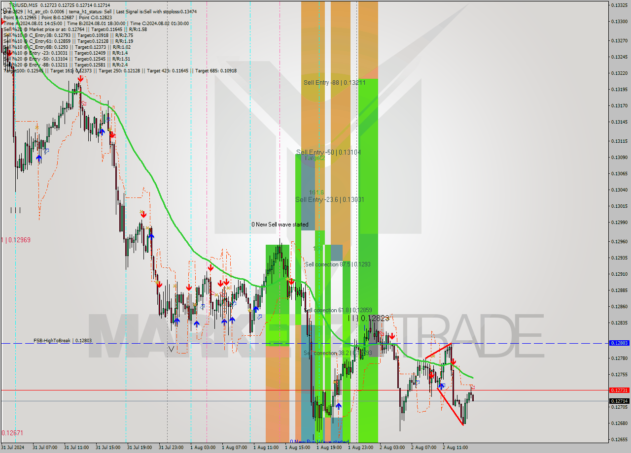 TRXUSD M15 Signal