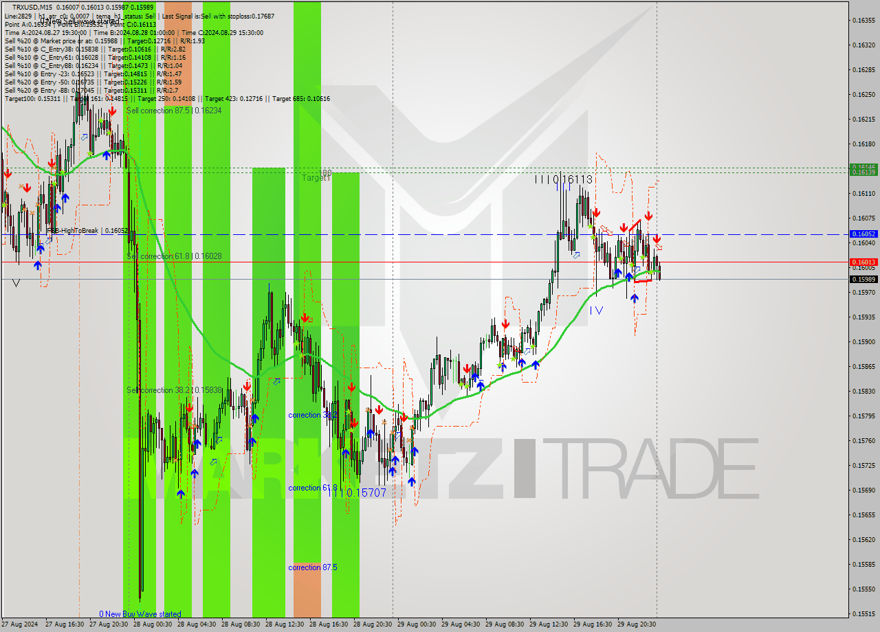 TRXUSD M15 Signal