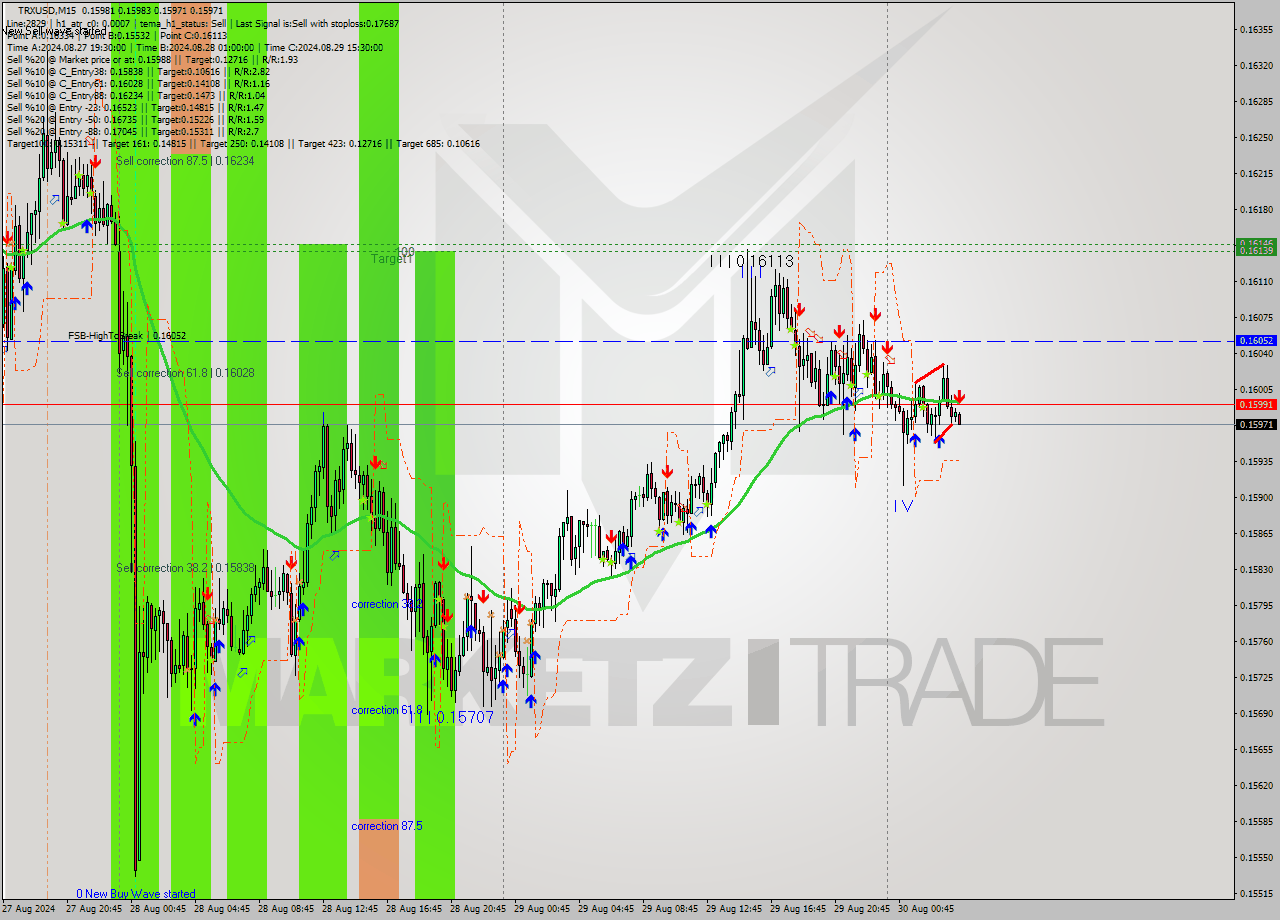 TRXUSD M15 Signal