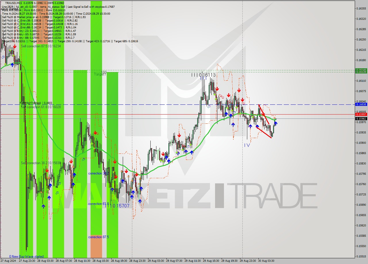 TRXUSD M15 Signal