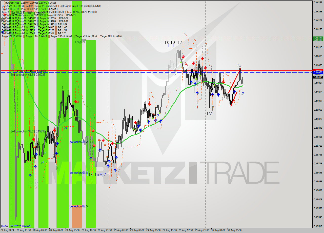 TRXUSD M15 Analysis TRXUSD M15 Signal