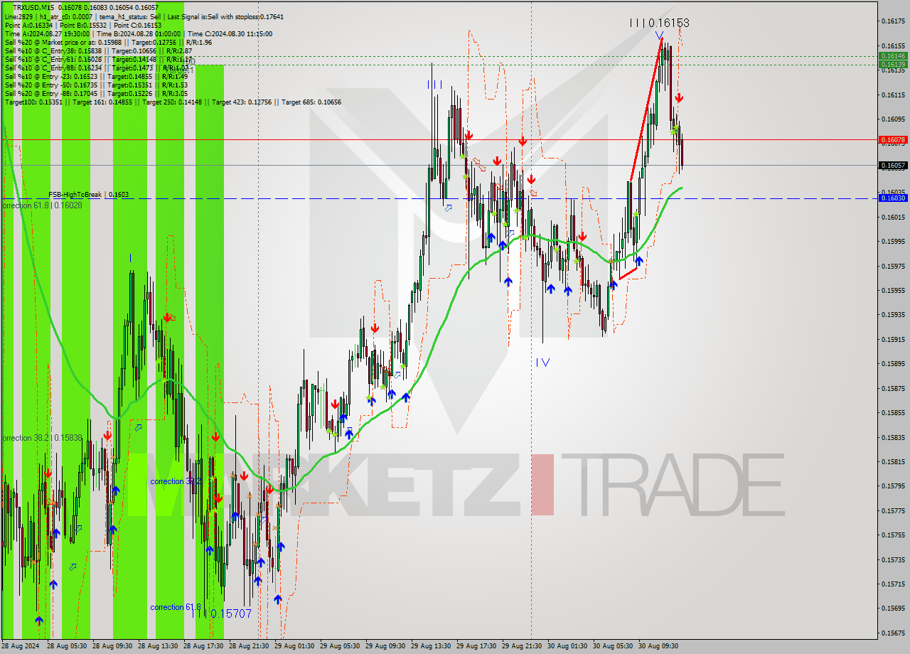 TRXUSD M15 Signal