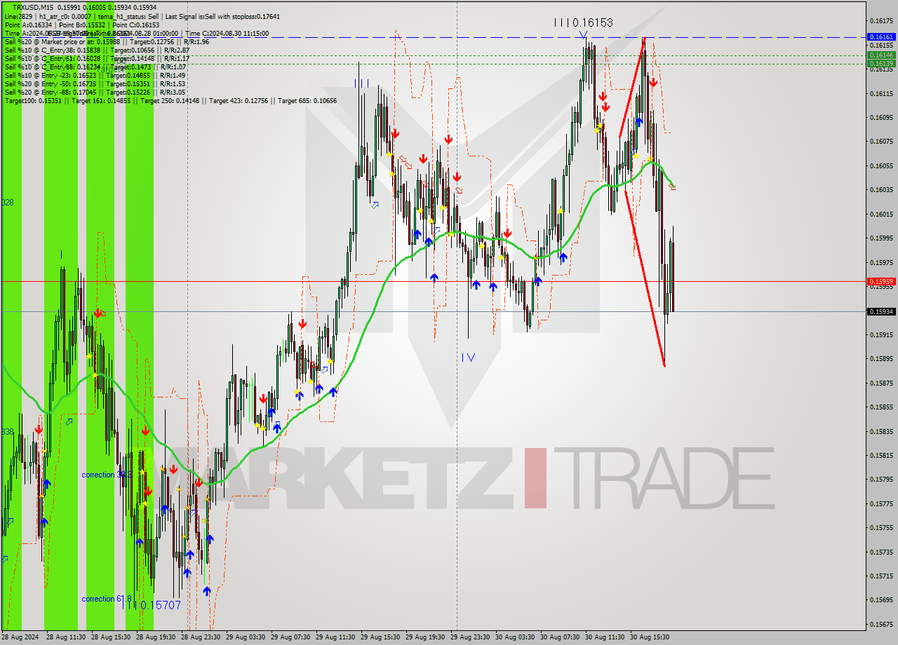 TRXUSD M15 Signal