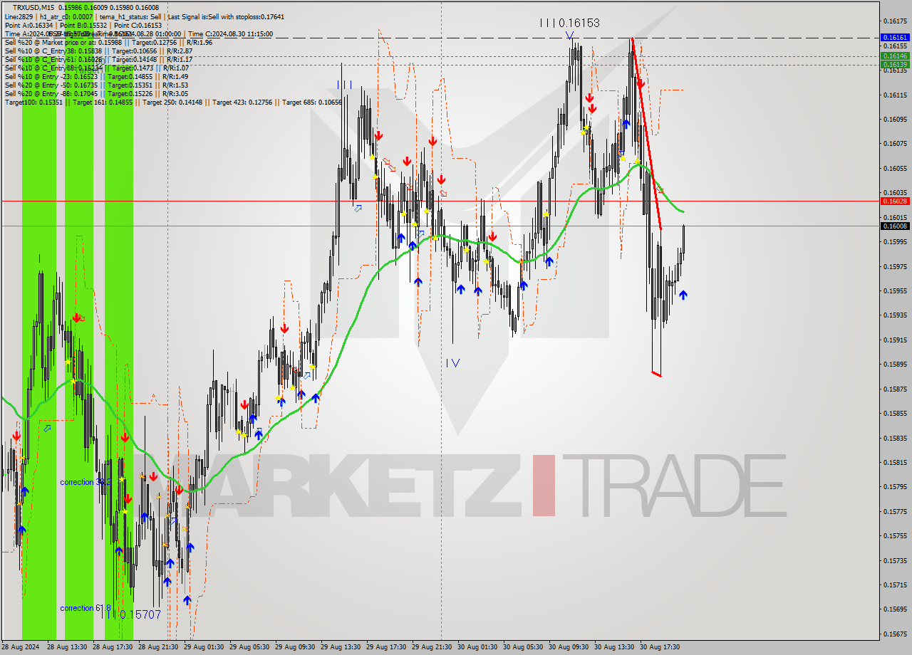 TRXUSD M15 Signal