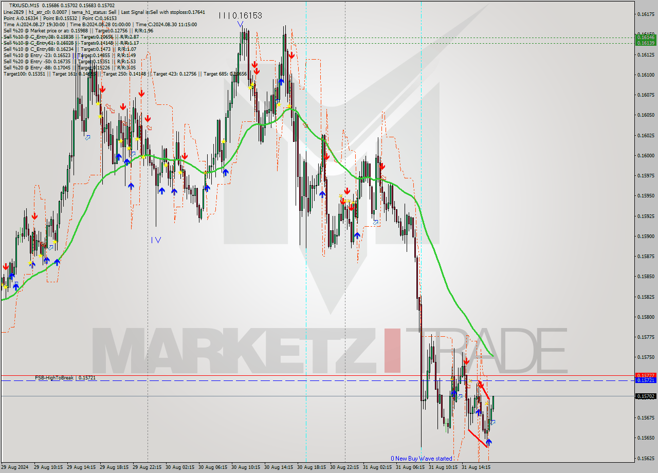 TRXUSD M15 Signal