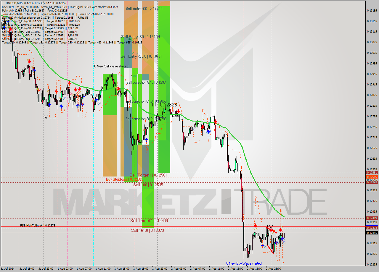 TRXUSD M15 Signal