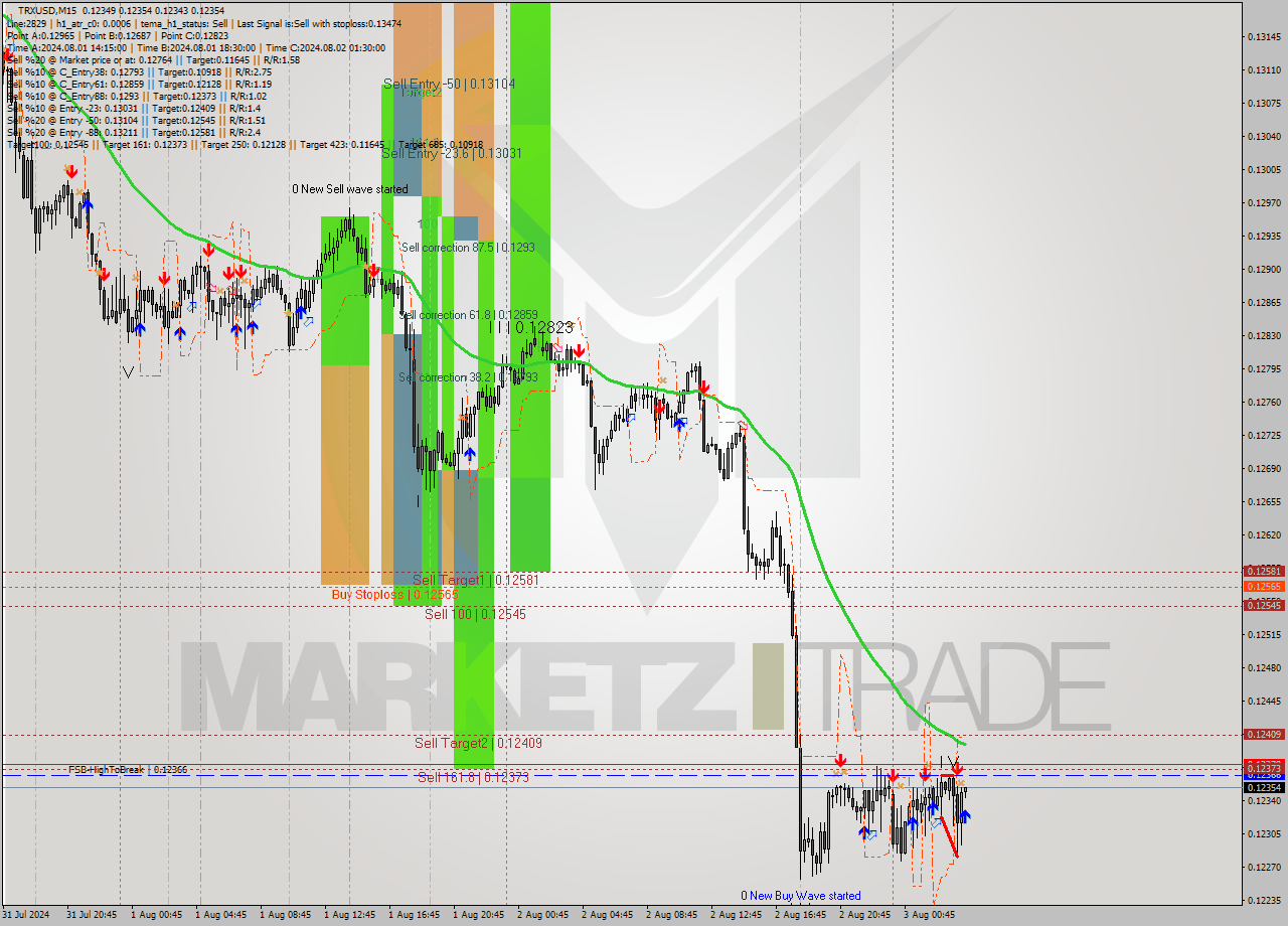 TRXUSD M15 Signal