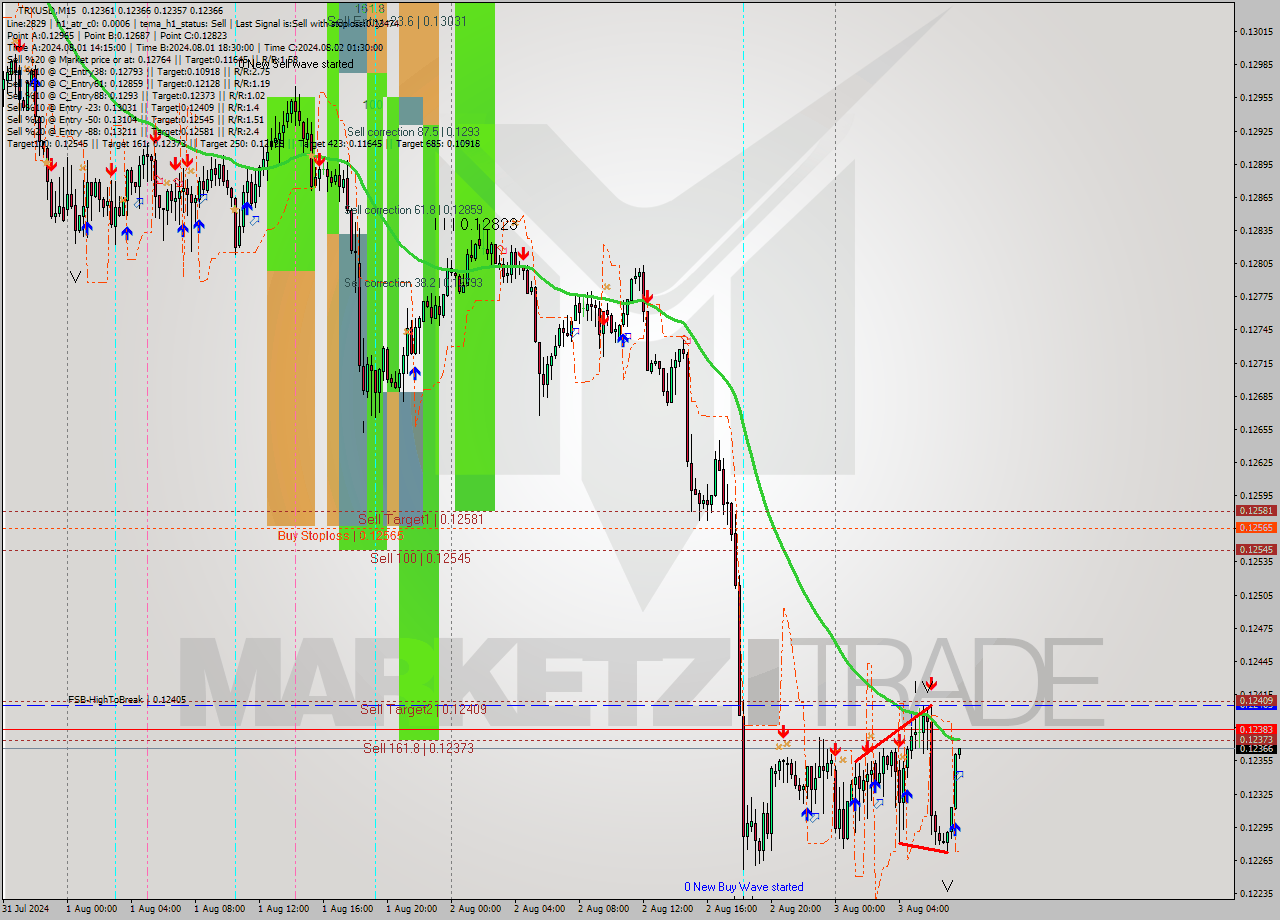 TRXUSD M15 Signal