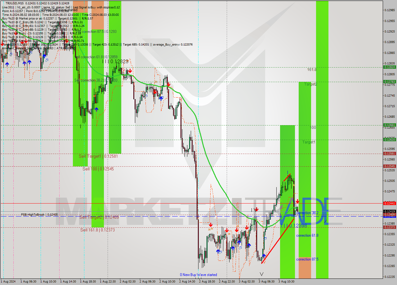 TRXUSD M15 Signal