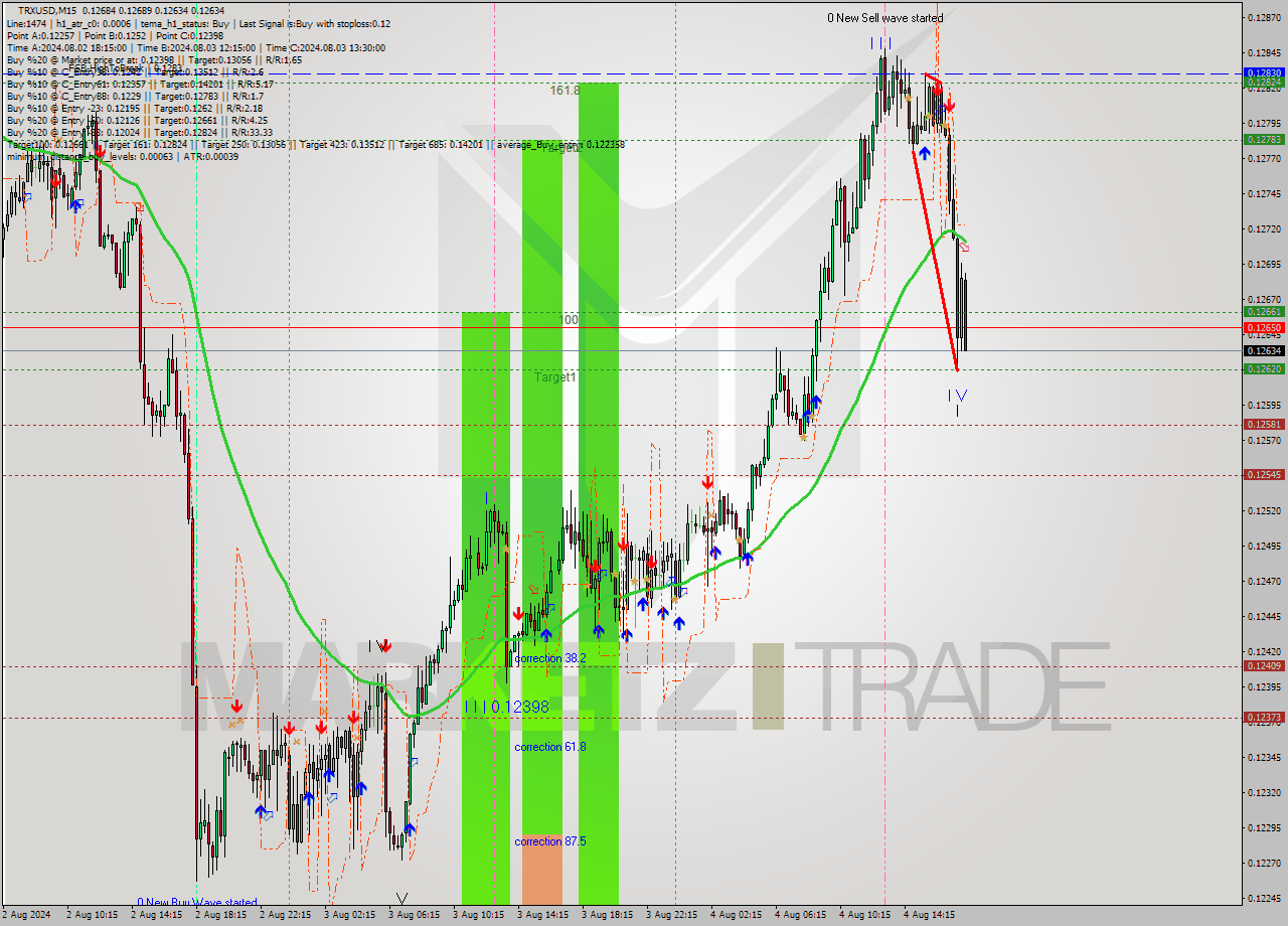 TRXUSD M15 Signal