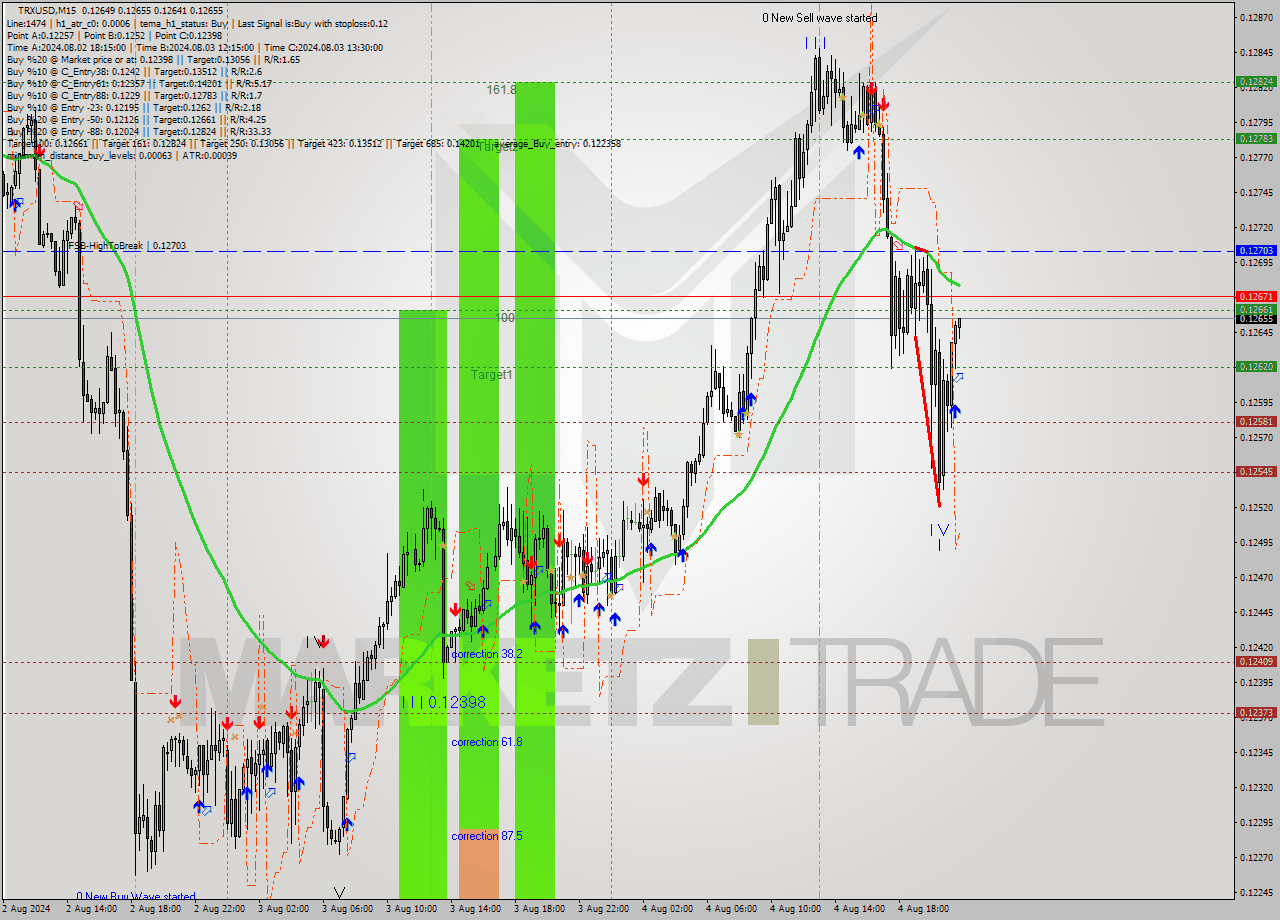 TRXUSD M15 Analysis TRXUSD M15 Signal