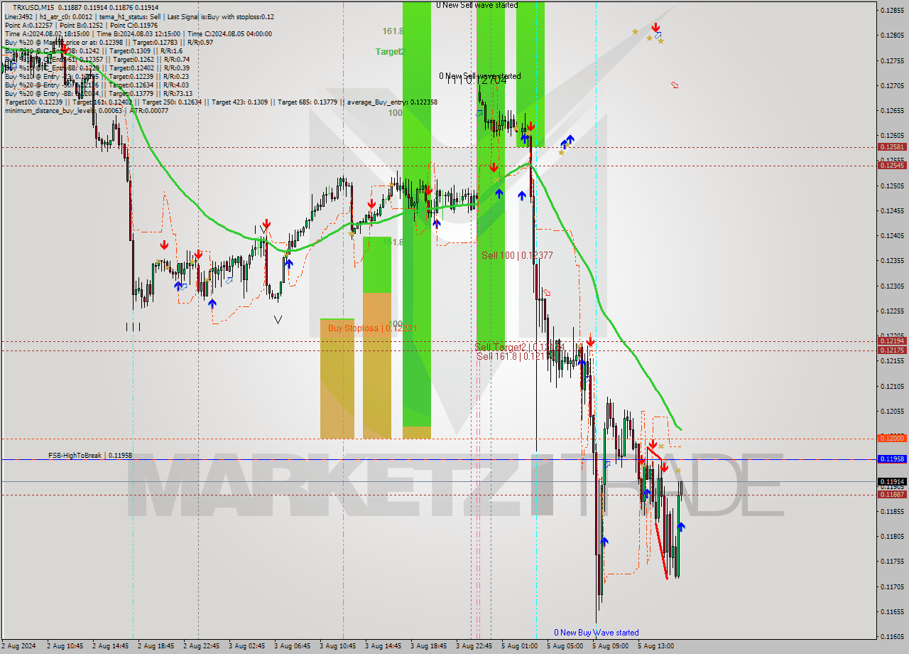 TRXUSD M15 Analysis TRXUSD M15 Signal