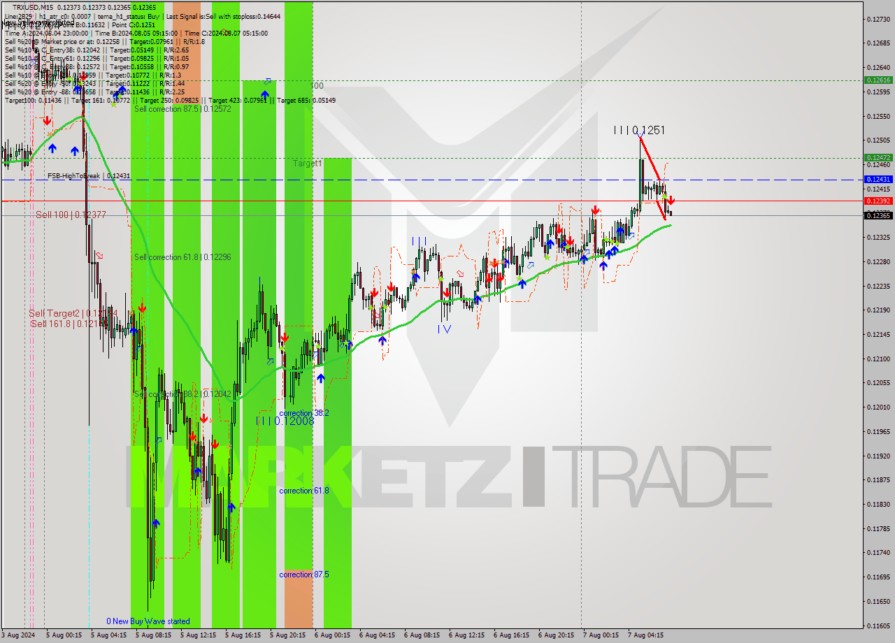 TRXUSD M15 Analysis TRXUSD M15 Signal
