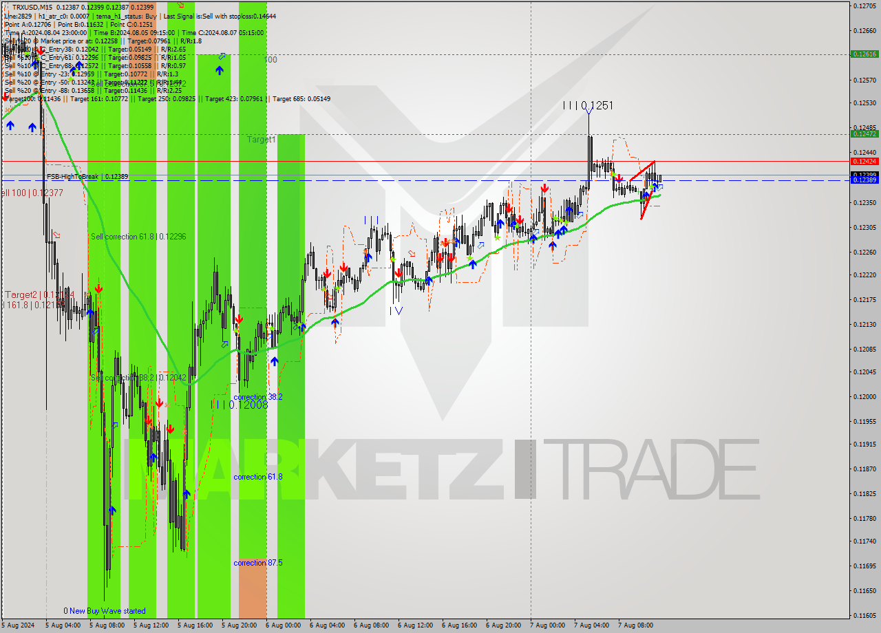 TRXUSD M15 Signal
