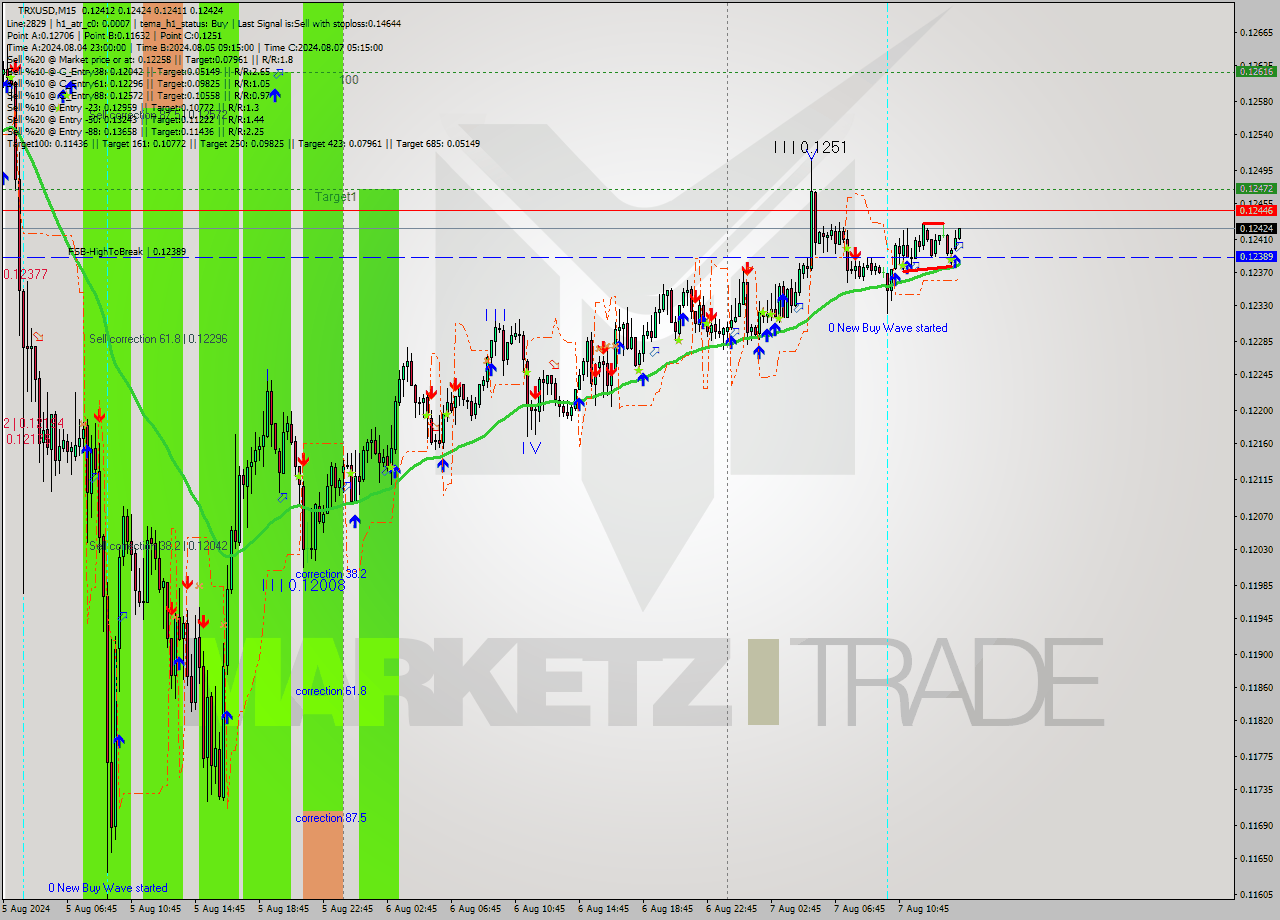TRXUSD M15 Signal