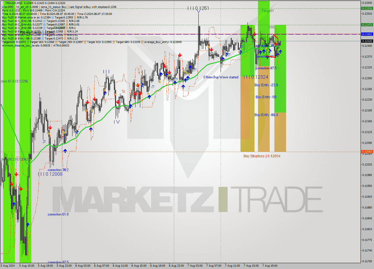 TRXUSD M15 Signal