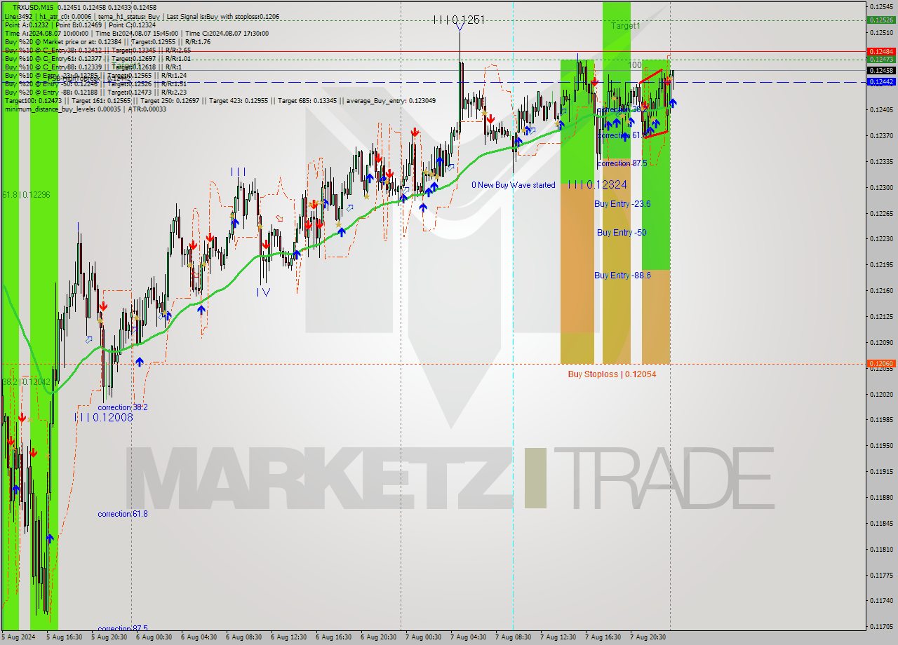 TRXUSD M15 Signal