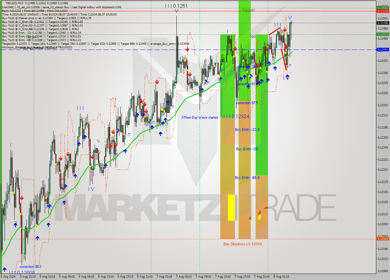 TRXUSD M15 Analysis TRXUSD M15 Signal