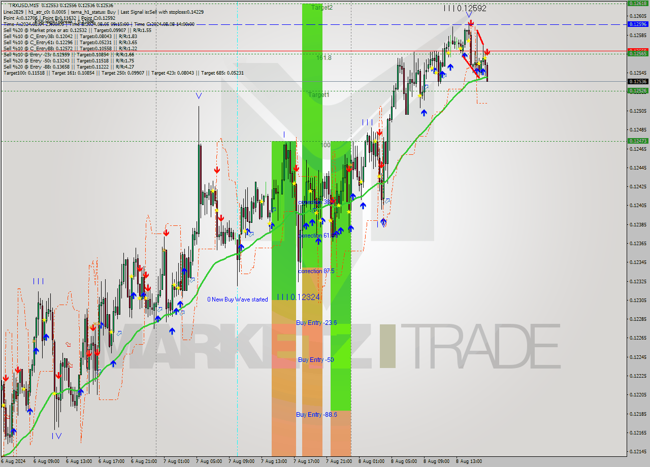 TRXUSD M15 Signal