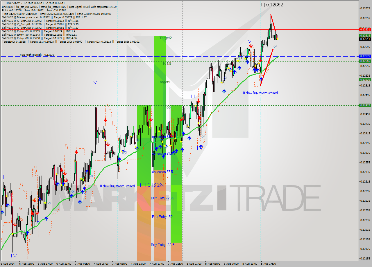 TRXUSD M15 Analysis TRXUSD M15 Signal