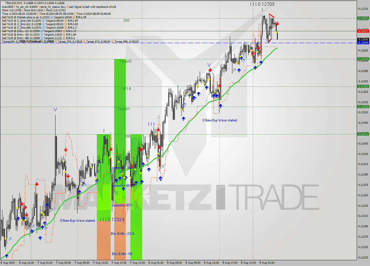 TRXUSD M15 Signal