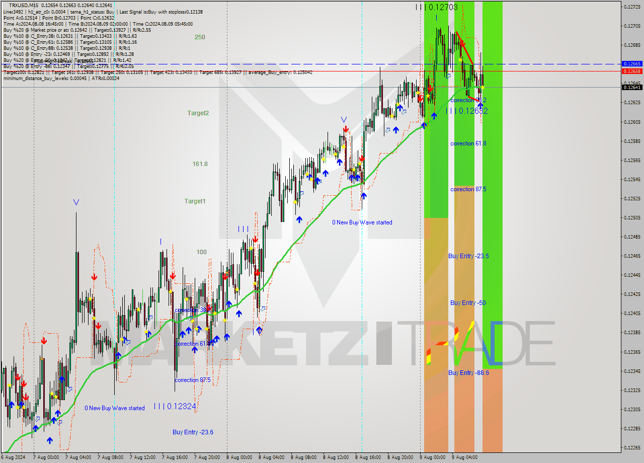 TRXUSD M15 Signal