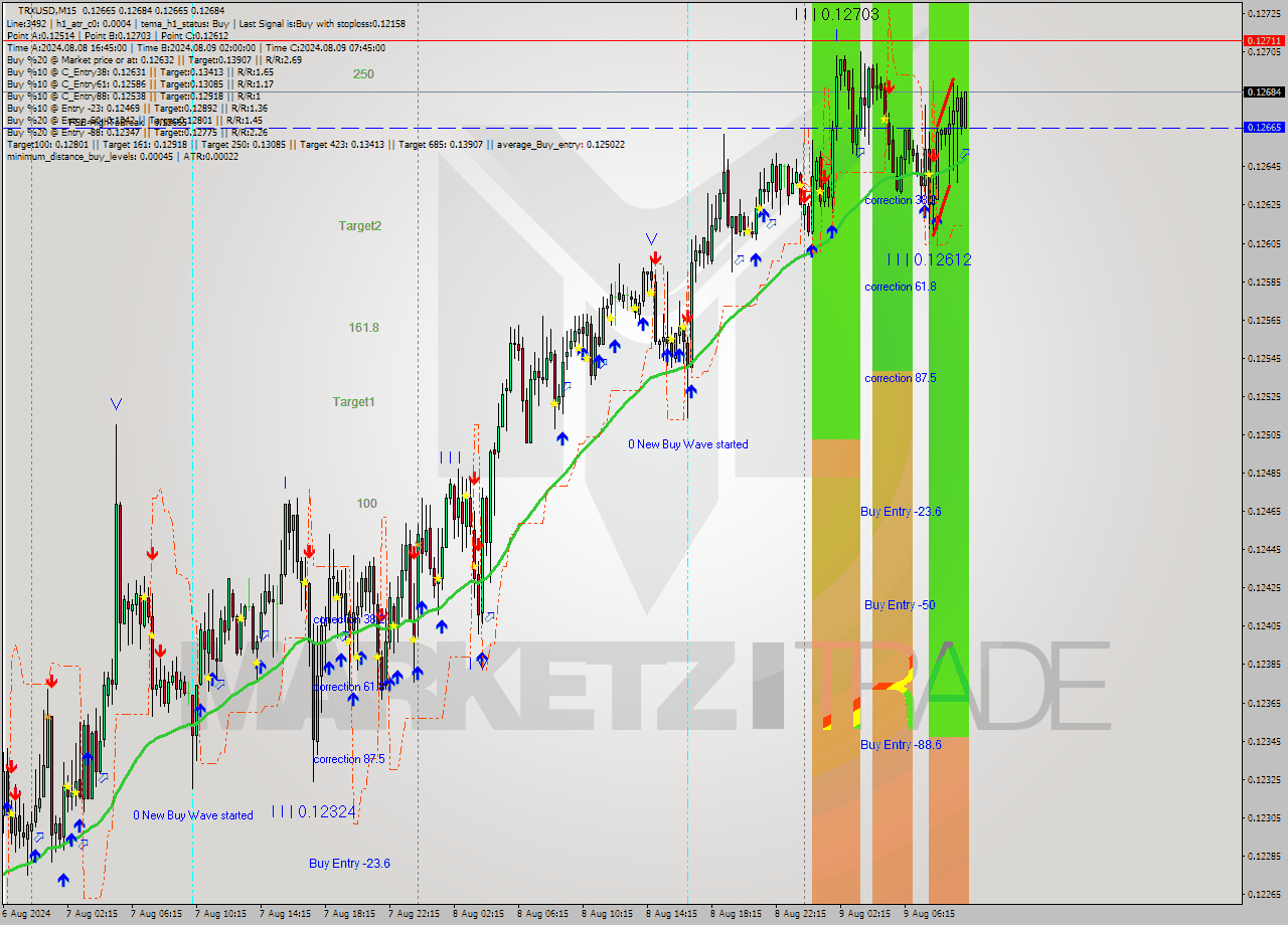 TRXUSD M15 Signal