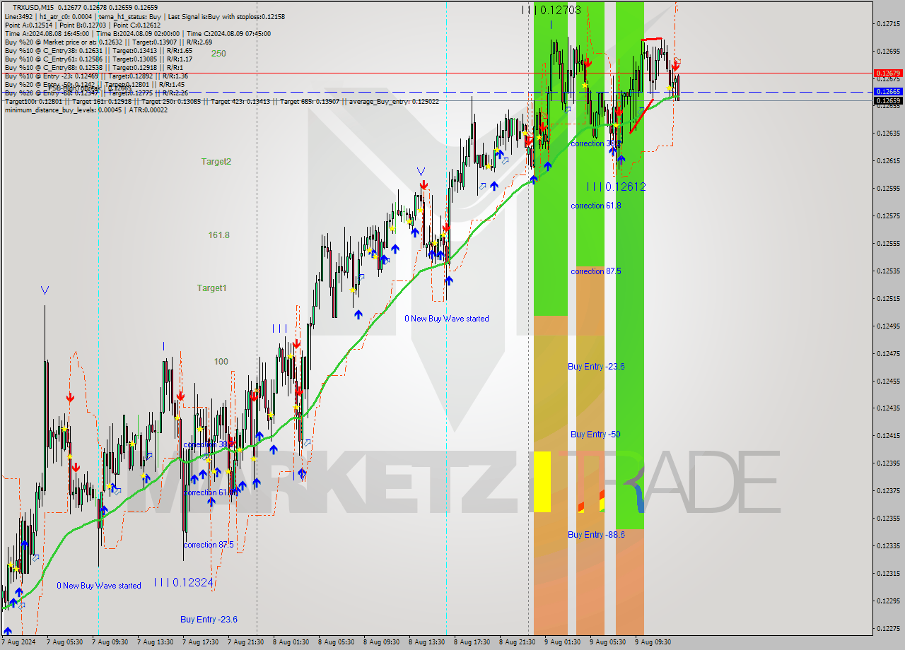 TRXUSD M15 Analysis TRXUSD M15 Signal