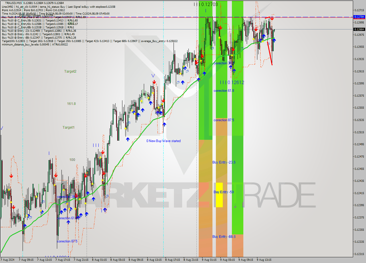 TRXUSD M15 Signal