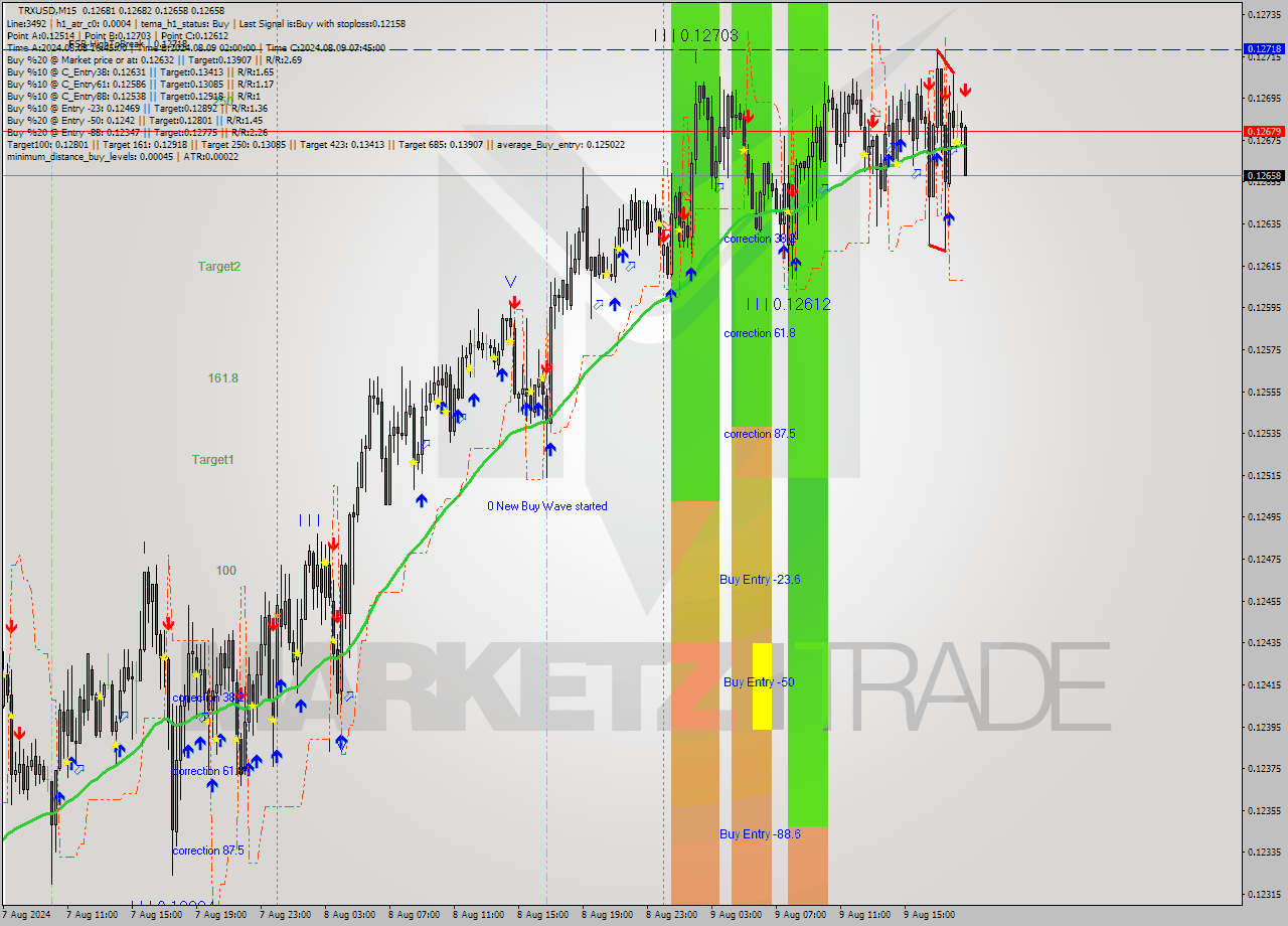 TRXUSD M15 Analysis TRXUSD M15 Signal